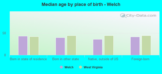 Median age by place of birth - Welch