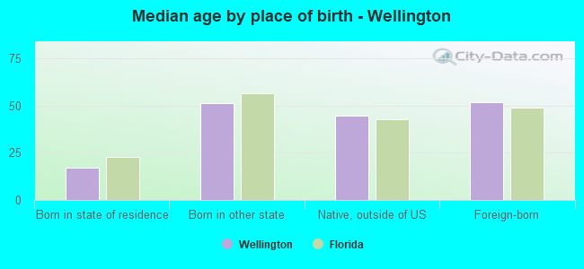 Median age by place of birth - Wellington