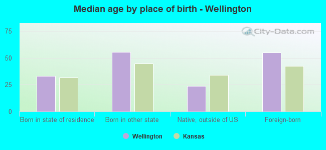 Median age by place of birth - Wellington