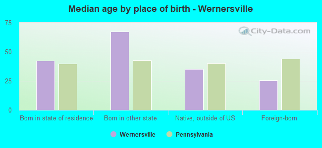 Median age by place of birth - Wernersville