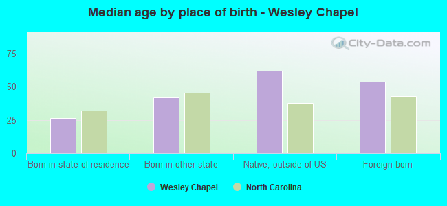 Median age by place of birth - Wesley Chapel