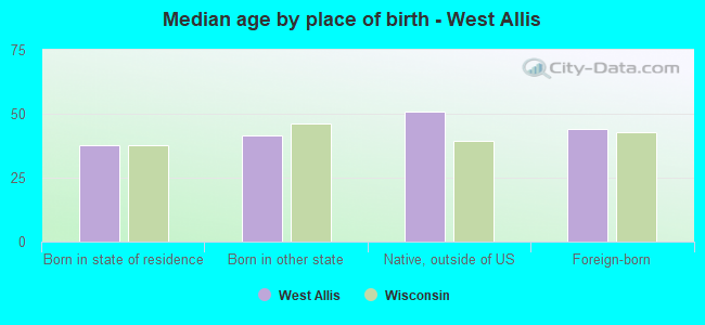 Median age by place of birth - West Allis