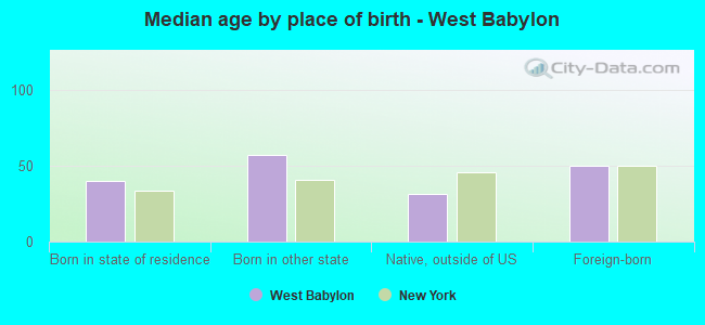 Median age by place of birth - West Babylon