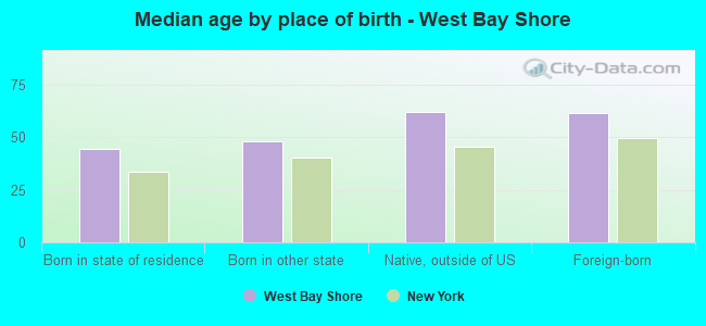 Median age by place of birth - West Bay Shore