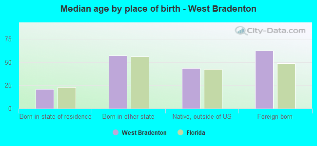 Median age by place of birth - West Bradenton