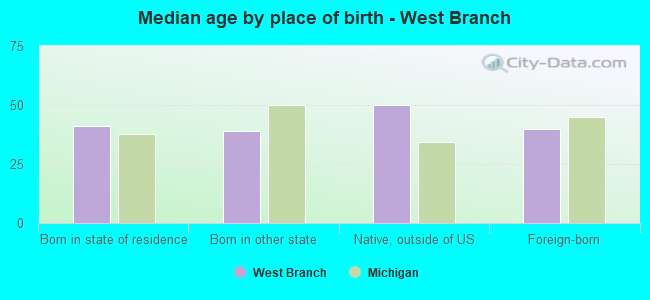Median age by place of birth - West Branch