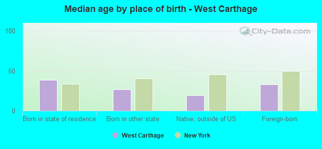 Median age by place of birth - West Carthage