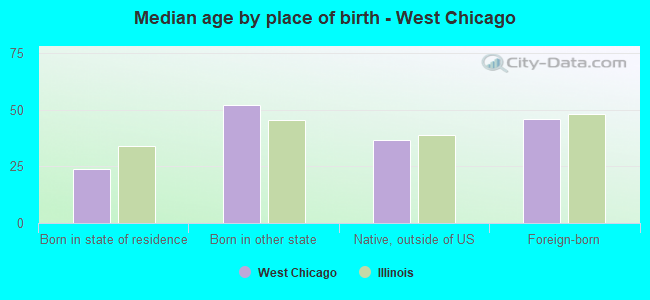 Median age by place of birth - West Chicago