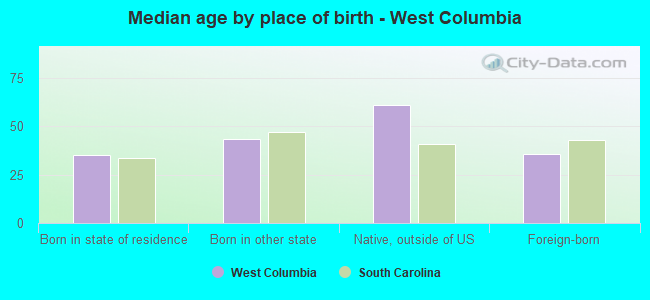 Median age by place of birth - West Columbia