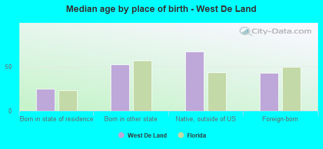Median age by place of birth - West De Land