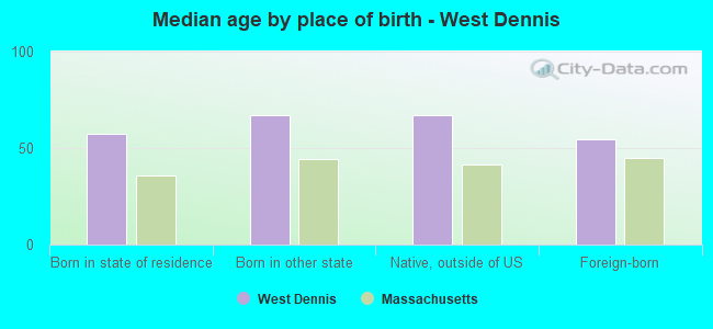 Median age by place of birth - West Dennis