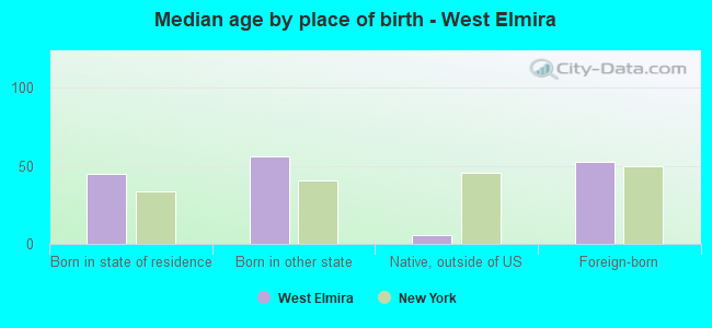 Median age by place of birth - West Elmira