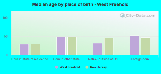 Median age by place of birth - West Freehold