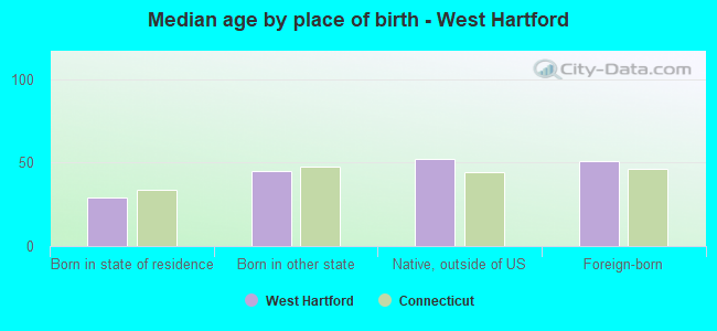 Median age by place of birth - West Hartford