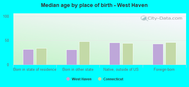 Median age by place of birth - West Haven