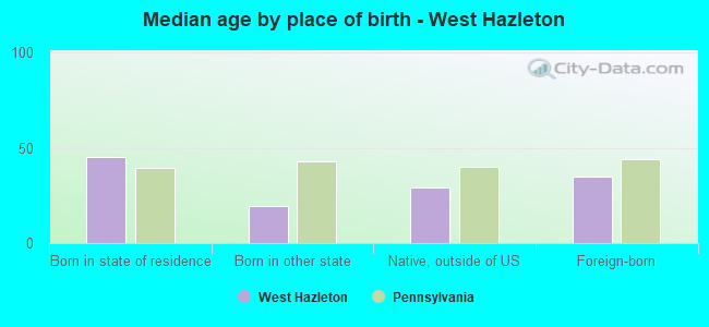 Median age by place of birth - West Hazleton