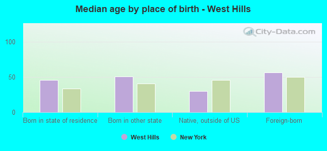 Median age by place of birth - West Hills