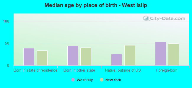 Median age by place of birth - West Islip