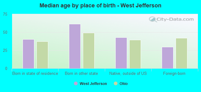 Median age by place of birth - West Jefferson