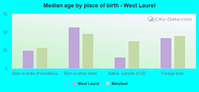 Median age by place of birth - West Laurel