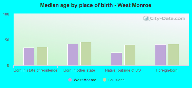 Median age by place of birth - West Monroe