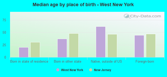 Median age by place of birth - West New York