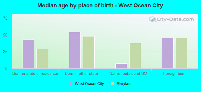 Median age by place of birth - West Ocean City