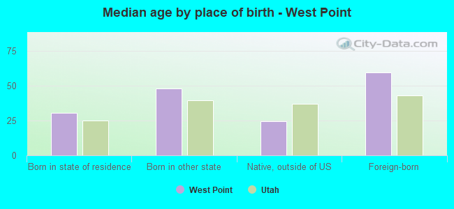 Median age by place of birth - West Point