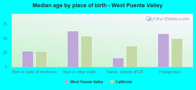 Median age by place of birth - West Puente Valley