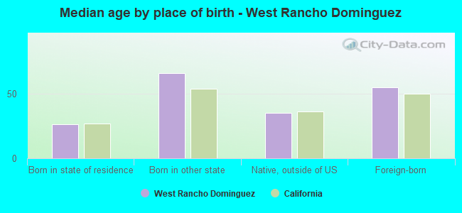 Median age by place of birth - West Rancho Dominguez