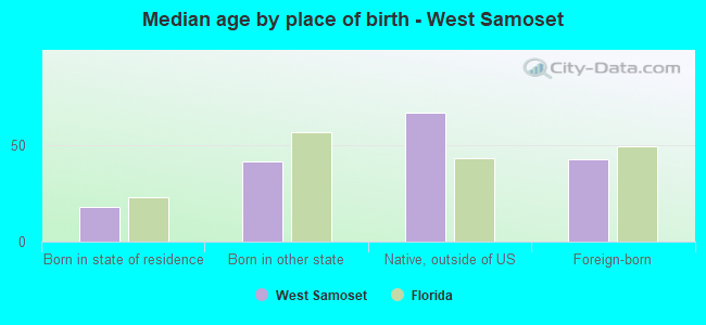 Median age by place of birth - West Samoset