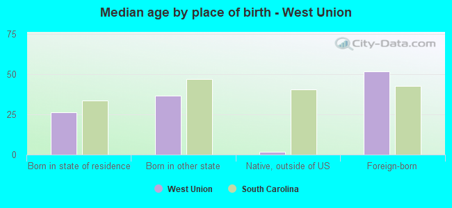 Median age by place of birth - West Union