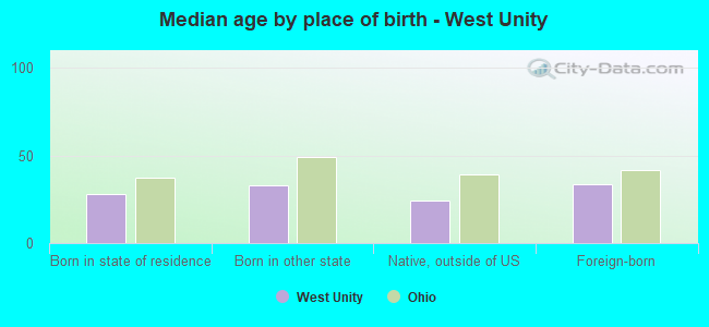 Median age by place of birth - West Unity