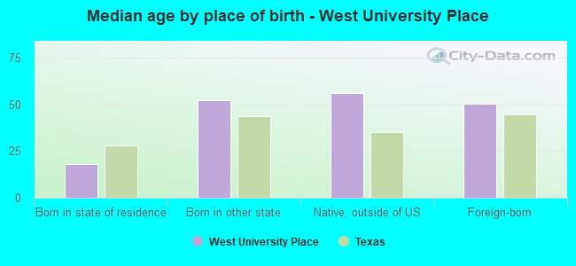 Median age by place of birth - West University Place