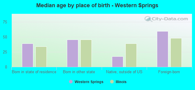 Median age by place of birth - Western Springs