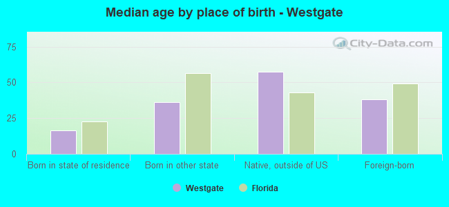 Median age by place of birth - Westgate