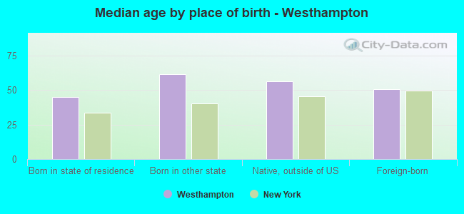 Median age by place of birth - Westhampton
