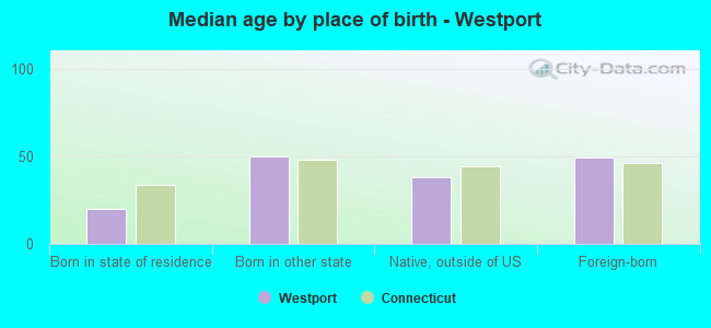 Median age by place of birth - Westport