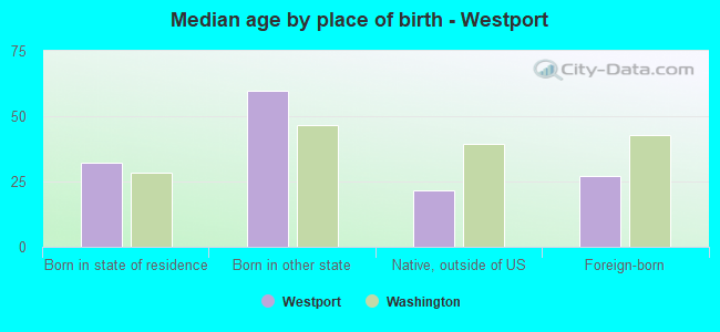 Median age by place of birth - Westport