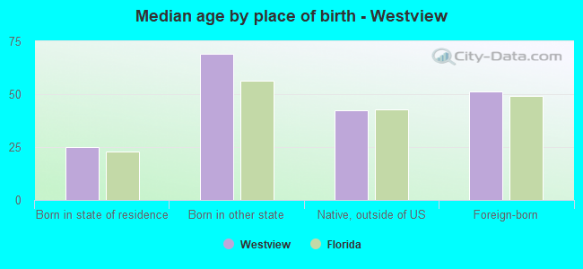 Median age by place of birth - Westview
