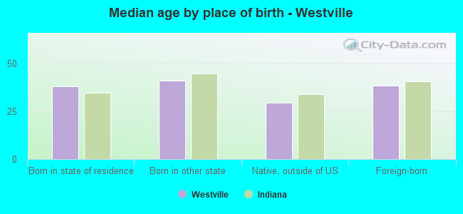 Median age by place of birth - Westville