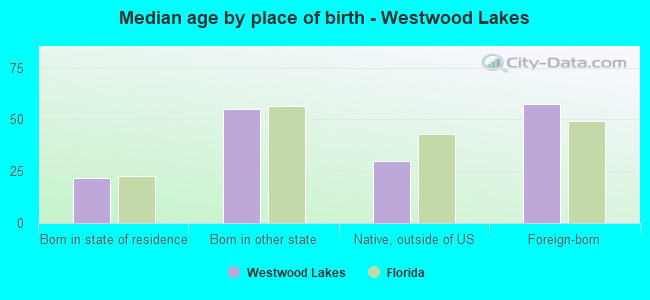 Median age by place of birth - Westwood Lakes