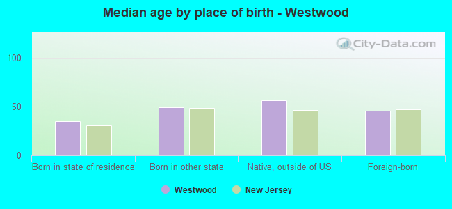 Median age by place of birth - Westwood