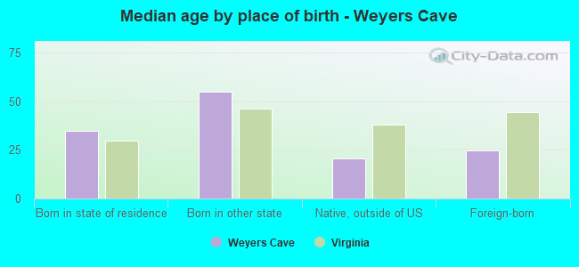 Median age by place of birth - Weyers Cave