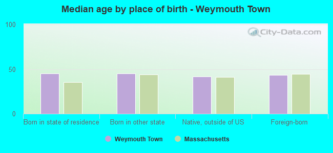 Median age by place of birth - Weymouth Town