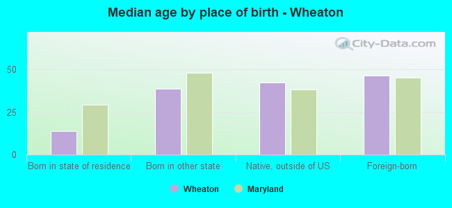 Median age by place of birth - Wheaton