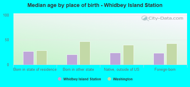 Median age by place of birth - Whidbey Island Station