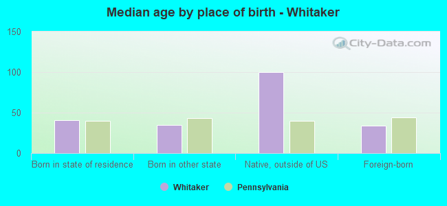 Median age by place of birth - Whitaker