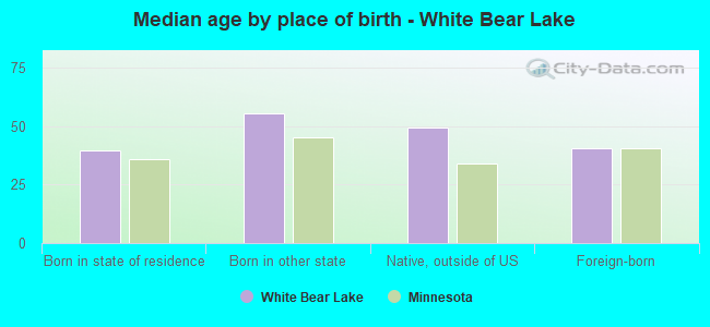 Median age by place of birth - White Bear Lake