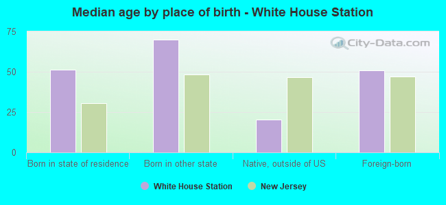 Median age by place of birth - White House Station